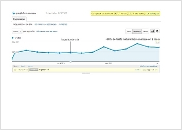 Audit SEO approfondi d'un site ecommerce (confidentiel) avec pour objectif de préparer le nouveau site, la refonte et la migration avec des recommandations SEO opérationelles et structurelles.

Résultats: +60% de trafic naturel en 2 mois

Source de la capture: Google analytics du client